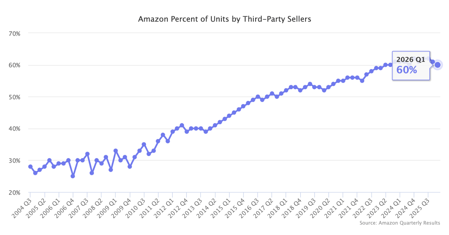 Amazon Percent of Units by Third-Party Sellers